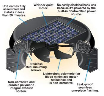 Solar Power Ventilation